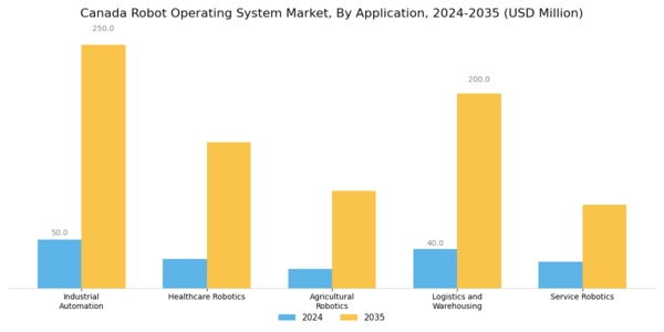 Canada Robot Operating System Market Segment Image 0
