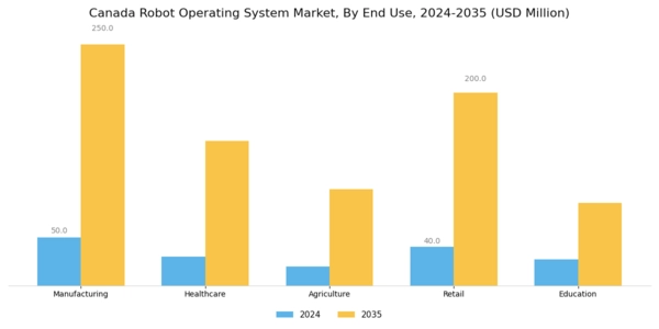 Canada Robot Operating System Market Segment Image 1