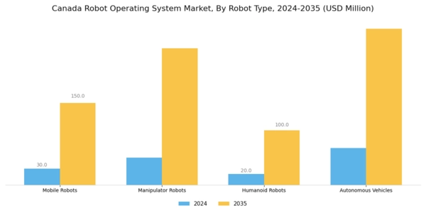 Canada Robot Operating System Market Segment Image 3