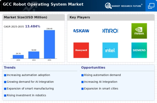 GCC Robot Operating System Market Infographic