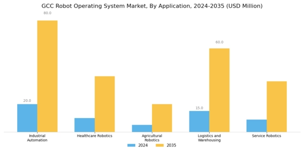 GCC Robot Operating System Market Segment Image 0