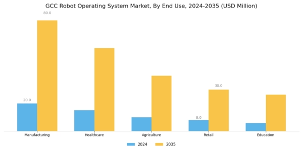 GCC Robot Operating System Market Segment Image 1