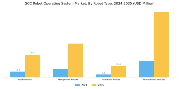 GCC Robot Operating System Market Segment Image 3