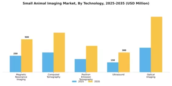 Small Animal Imaging Market Segment Image 2