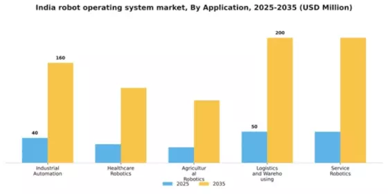 India Robot Operating System Market Segment Image 0