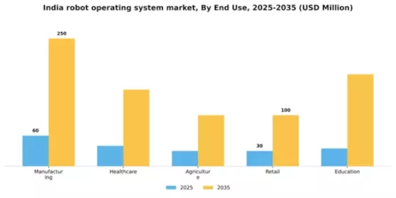 India Robot Operating System Market Segment Image 2