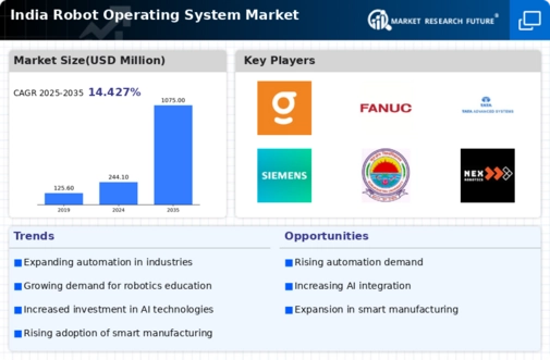 India Robot Operating System Market Infographic