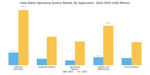 India Robot Operating System Market Segment Image 0