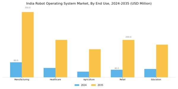 India Robot Operating System Market Segment Image 1