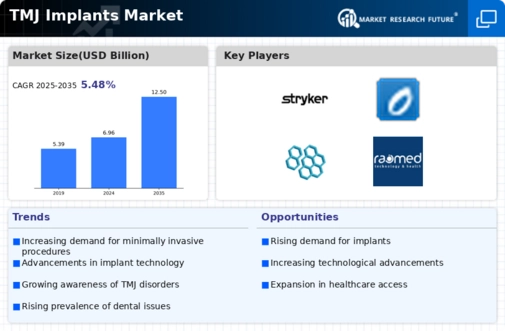 TMJ Implants Market Infographic