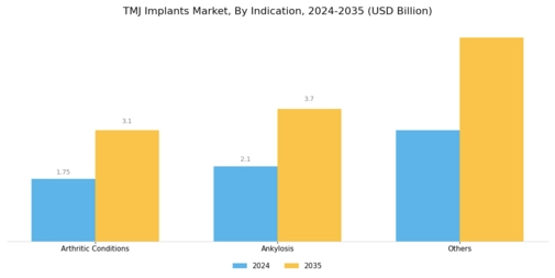 TMJ Implants Market Segment Image 2