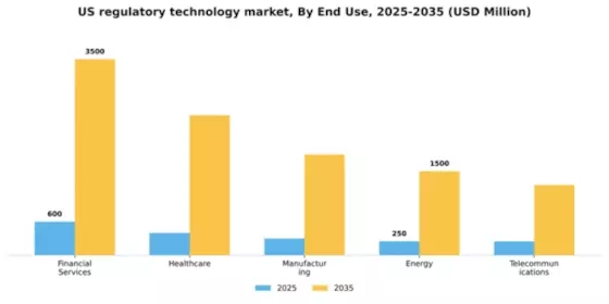 US Regulatory Technology Market Segment Image 1