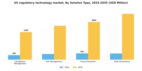 US Regulatory Technology Market Segment Image 2