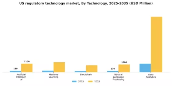 US Regulatory Technology Market Segment Image 3