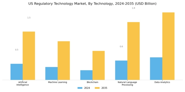 US Regulatory Technology Market Segment Image 0