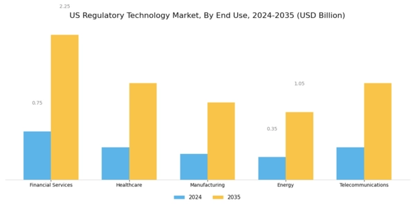 US Regulatory Technology Market Segment Image 3