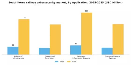 South Korea Railway Cybersecurity Market Segment Image 0