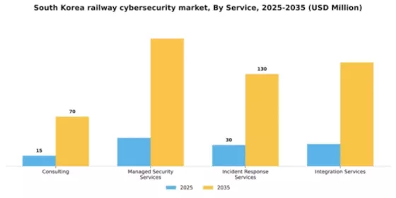 South Korea Railway Cybersecurity Market Segment Image 2