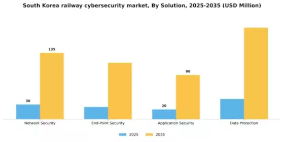 South Korea Railway Cybersecurity Market Segment Image 3