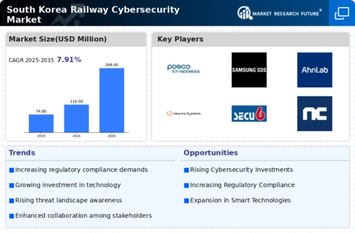South Korea Railway Cybersecurity Market Infographic