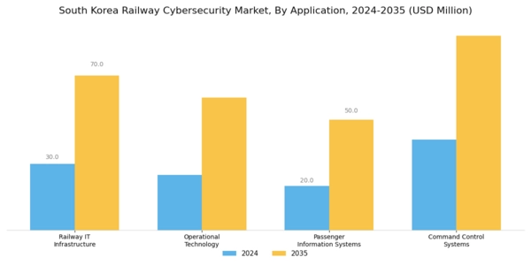 South Korea Railway Cybersecurity Market Segment Image 0
