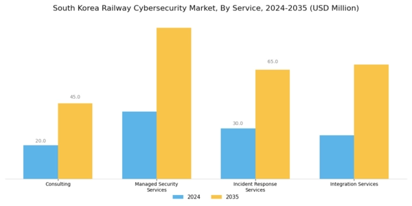 South Korea Railway Cybersecurity Market Segment Image 2
