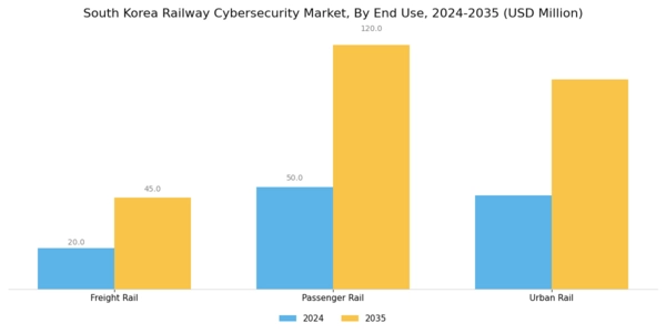 South Korea Railway Cybersecurity Market Segment Image 3
