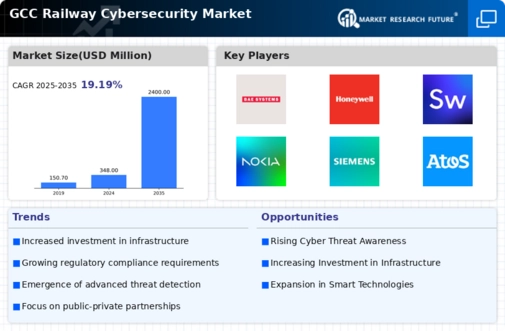 GCC Railway Cybersecurity Market Infographic