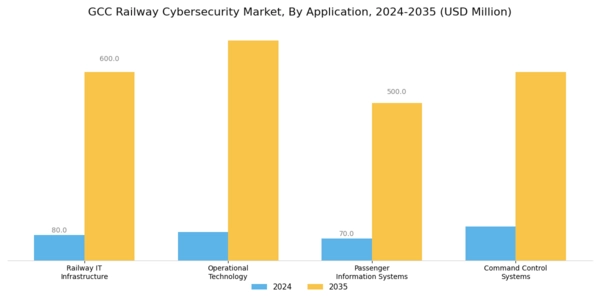 GCC Railway Cybersecurity Market Segment Image 0