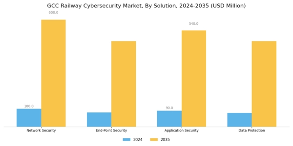 GCC Railway Cybersecurity Market Segment Image 1