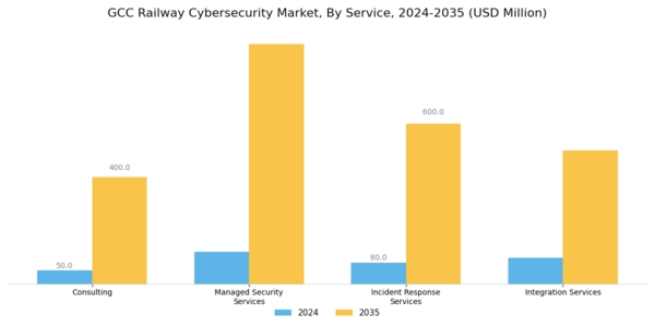 GCC Railway Cybersecurity Market Segment Image 2