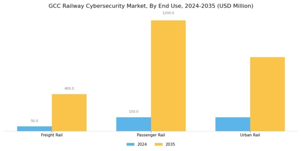 GCC Railway Cybersecurity Market Segment Image 3