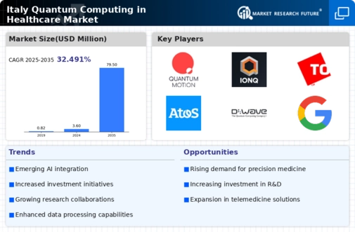 Italy Quantum Computing In Healthcare Market Infographic
