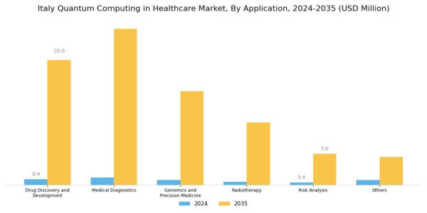 Italy Quantum Computing In Healthcare Market Segment Image 2