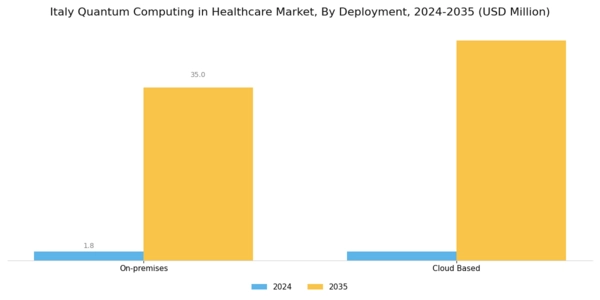 Italy Quantum Computing In Healthcare Market Segment Image 4