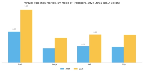 Virtual Pipelines Market Segment Image 1