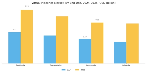 Virtual Pipelines Market Segment Image 2
