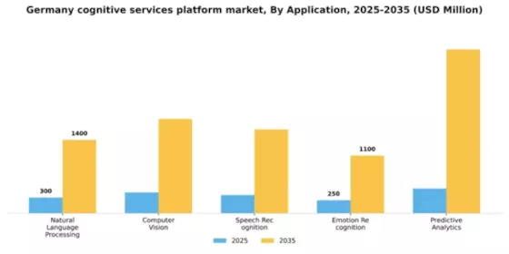 Germany Cognitive Services Platform Market Segment Image 0