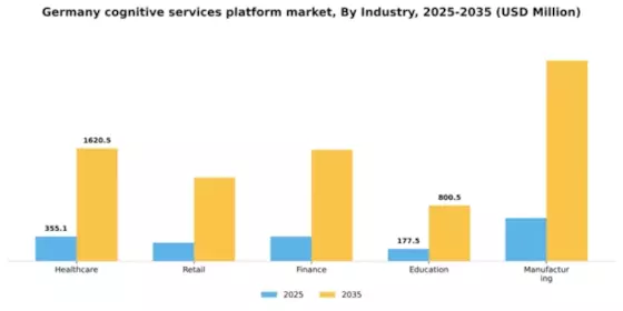 Germany Cognitive Services Platform Market Segment Image 2