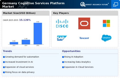 Germany Cognitive Services Platform Market Infographic