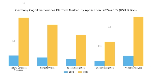 Germany Cognitive Services Platform Market Segment Image 0