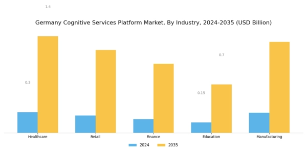 Germany Cognitive Services Platform Market Segment Image 2