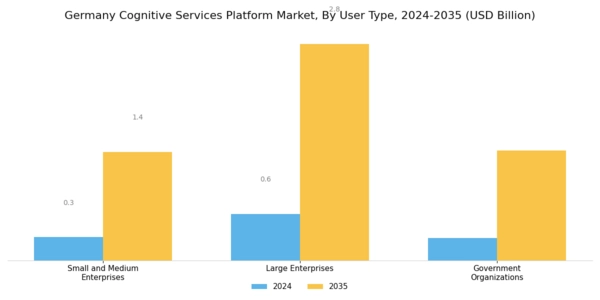 Germany Cognitive Services Platform Market Segment Image 3