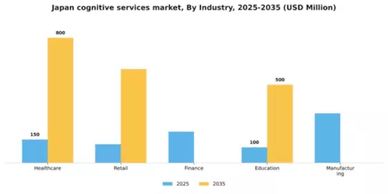 Japan Cognitive Services Platform Market Segment Image 2