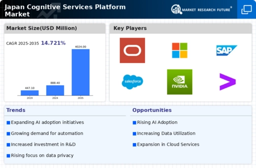 Japan Cognitive Services Platform Market Infographic