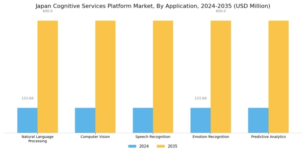 Japan Cognitive Services Platform Market Segment Image 0