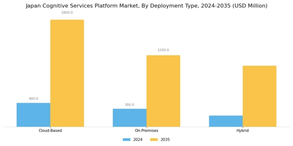 Japan Cognitive Services Platform Market Segment Image 1