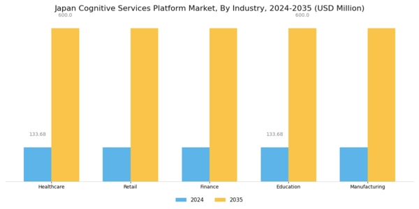 Japan Cognitive Services Platform Market Segment Image 2