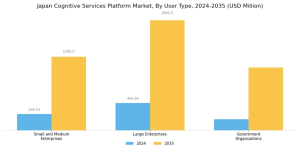 Japan Cognitive Services Platform Market Segment Image 3
