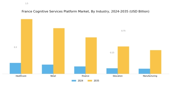 France Cognitive Services Platform Market Segment Image 2